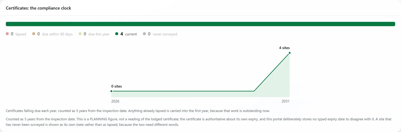 Certificates falling due by year, with lapsed and due-soon counts.