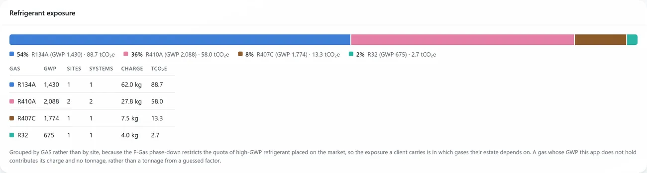 Refrigerant exposure split by gas, each in its trade colour.