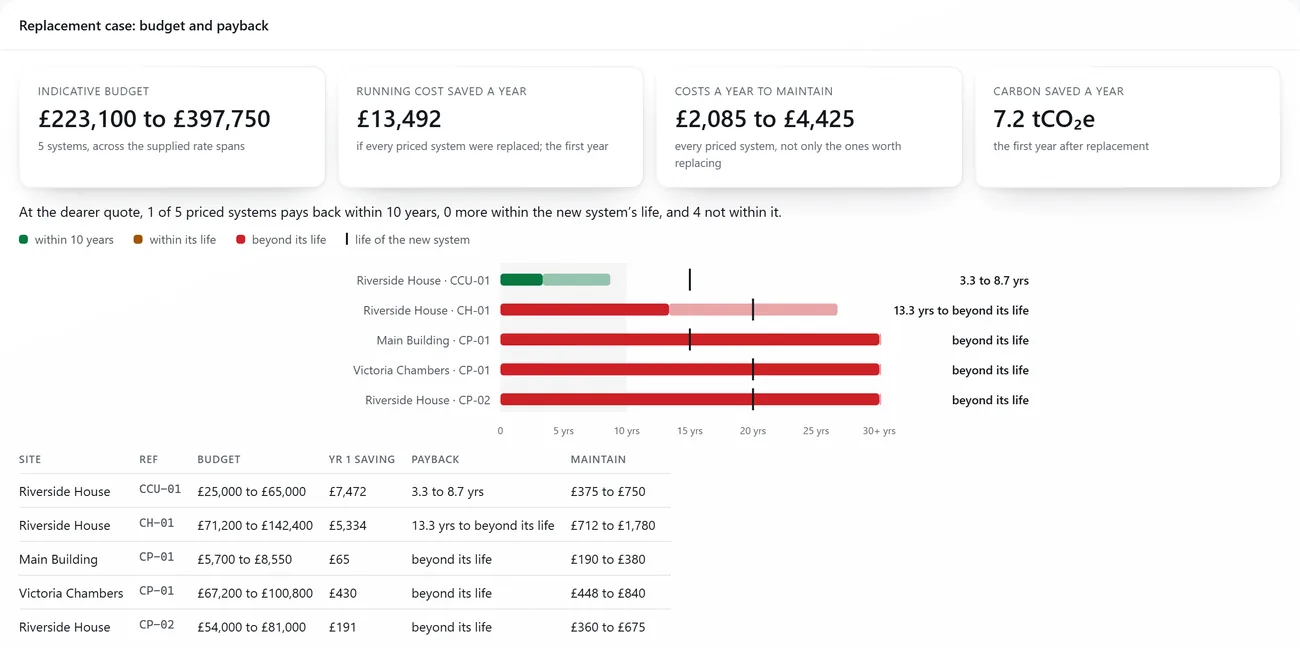 Replacement case: indicative budget, running cost saved a year, maintenance and carbon saved, then each system’s simple payback against its life.