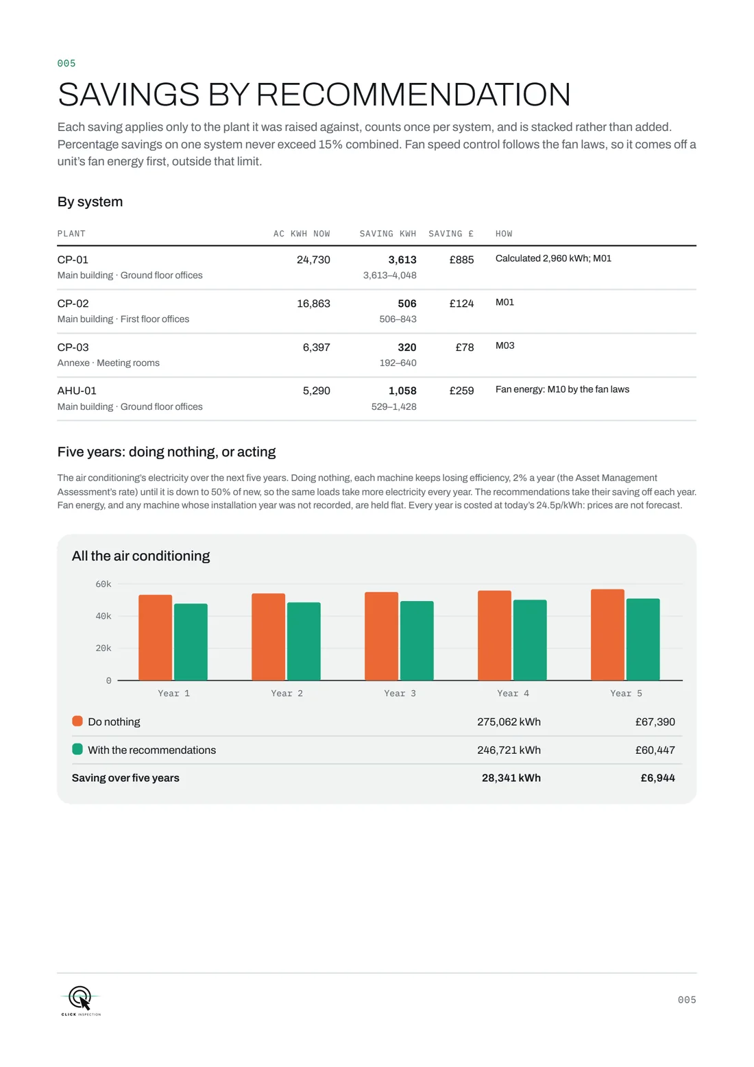 Savings by system, then the site’s air conditioning over five years: doing nothing against acting, in kWh and in pounds.