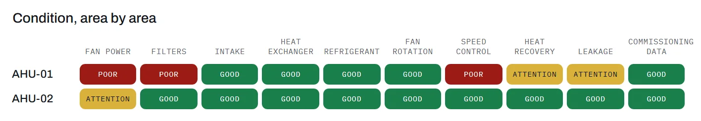 The condition matrix: AHU-01 Poor on fan power, filters and speed control, Attention on heat recovery and leakage, Good elsewhere; AHU-02 Attention on fan power and Good on the rest.