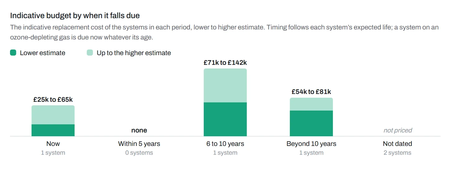 Indicative budget by when it falls due: lower and higher estimates for now, within five years, six to ten years and beyond ten.