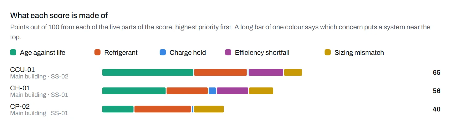 What each score is made of: three systems, each bar split into age against life, refrigerant, charge held, efficiency shortfall and sizing mismatch.