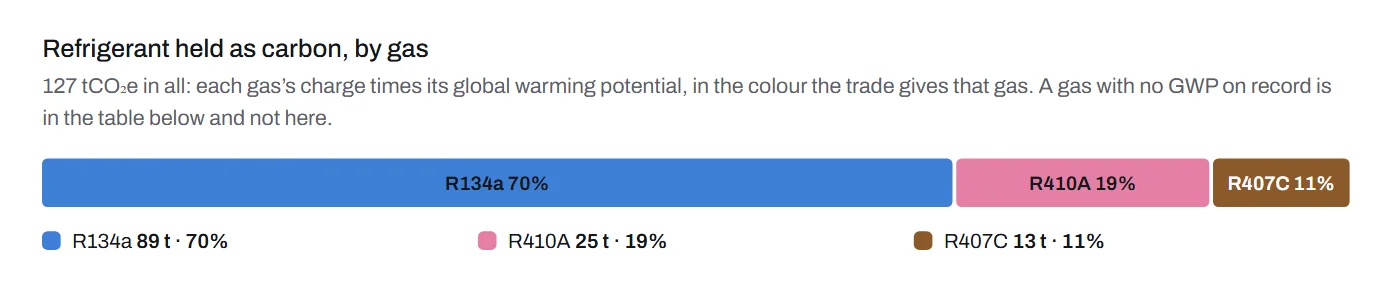 Refrigerant held as carbon by gas: R134a 70%, R410A 19%, R407C 11%, each in its trade colour.
