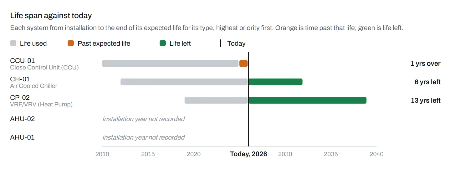 Life span against today: each system from its installation year to the end of its expected life, with the years used, past life and left.