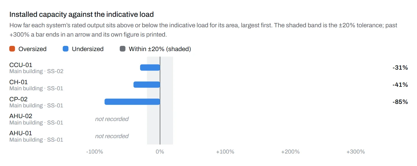 Installed capacity against the indicative load for each system, with the tolerance band shaded.