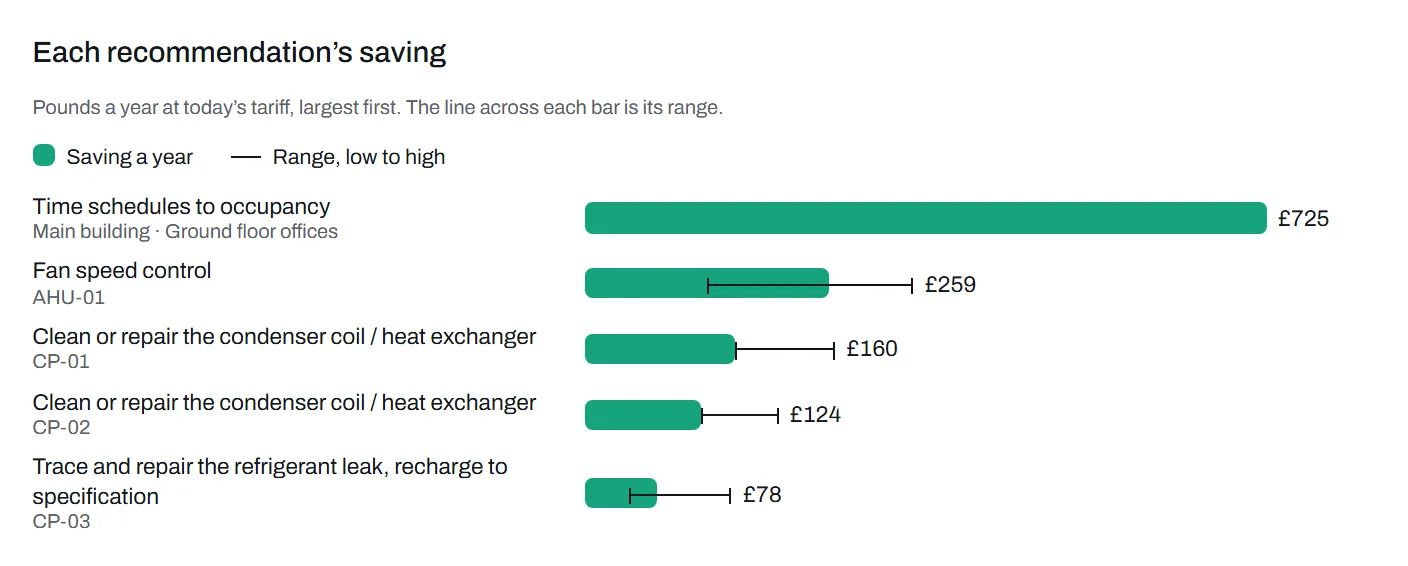 Each recommendation’s saving in pounds a year, largest first, each with a line for its range.