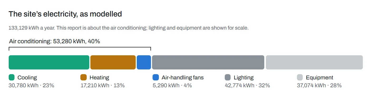 The site’s electricity as modelled: cooling, heating and air-handling fans, 40% in all, beside lighting and equipment.