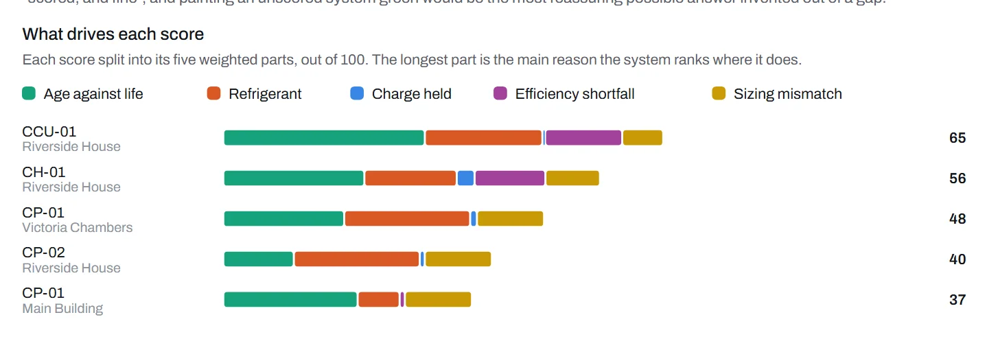What drives each score: each system’s replacement priority split into age, refrigerant, charge, efficiency and sizing.