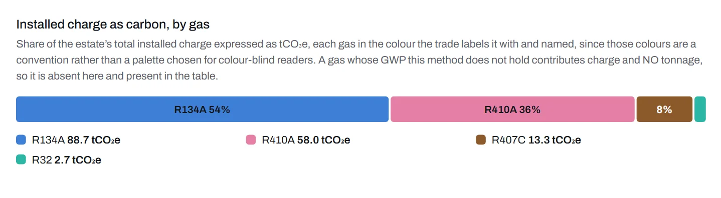 Installed charge as carbon by gas across the estate, each gas in its trade colour.