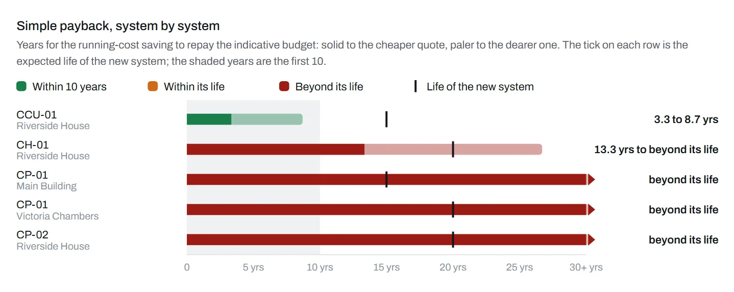 Simple payback system by system: the server room’s close control unit pays back in 3.3 to 8.7 years, inside the shaded first ten; the chiller from 13.3 years; three more beyond the new system’s life.