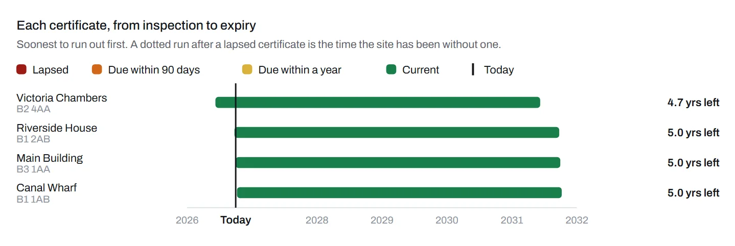 Each site’s certificate from inspection to expiry against a line at today, with the years left at the end of each row.