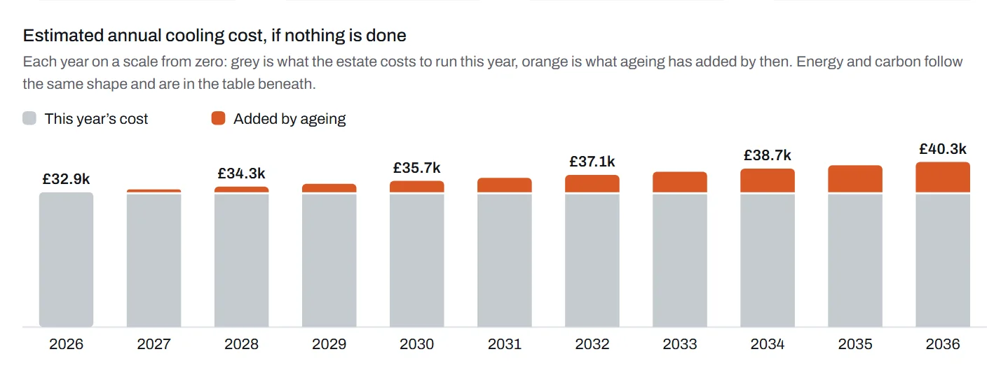 Estimated annual cooling cost for ten years if nothing is done: this year’s cost in grey with what ageing adds in orange on top.