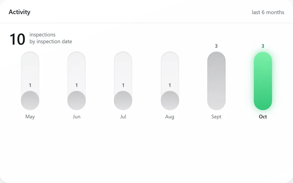 Activity: ten inspections by inspection date over six months, as capsule columns.